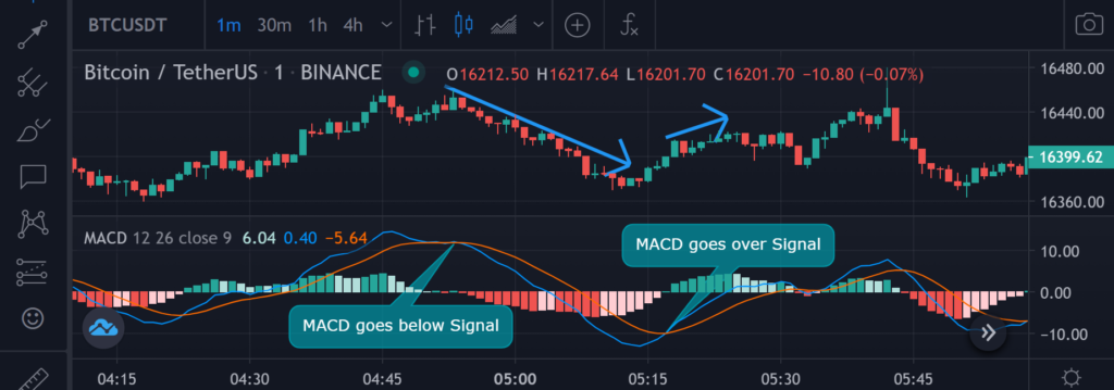 Price Action Trading - Technical trading indicator: the MACD