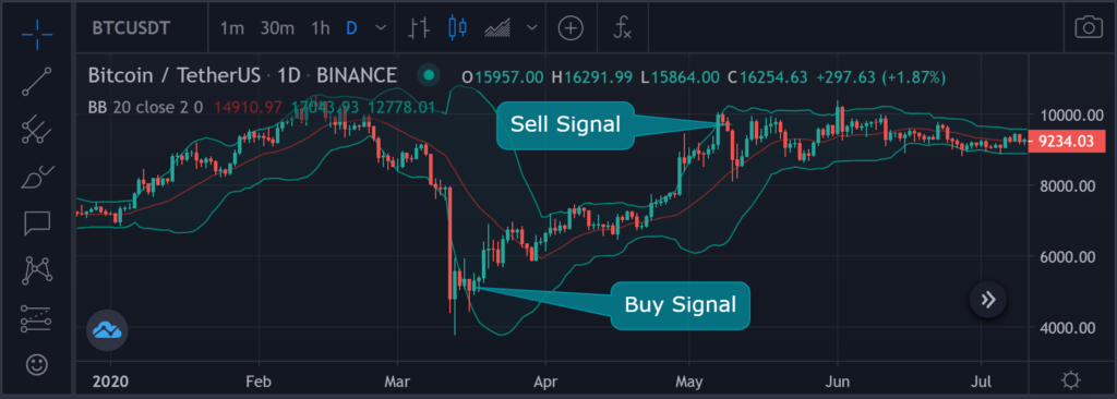 Price Action Trading - Technical trading indicator: Bollinger bands