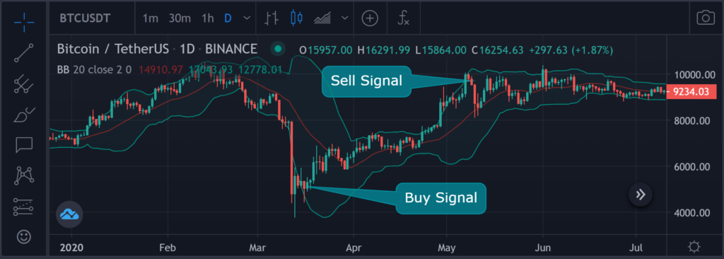 Technical Analysis: Best Indicators - MACD, RSI... and Price Action Trading