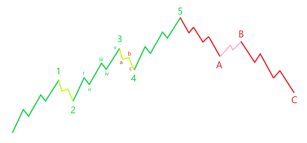 Price Action Trading, MACD, RSI - Technical Analysis - Best Indicators