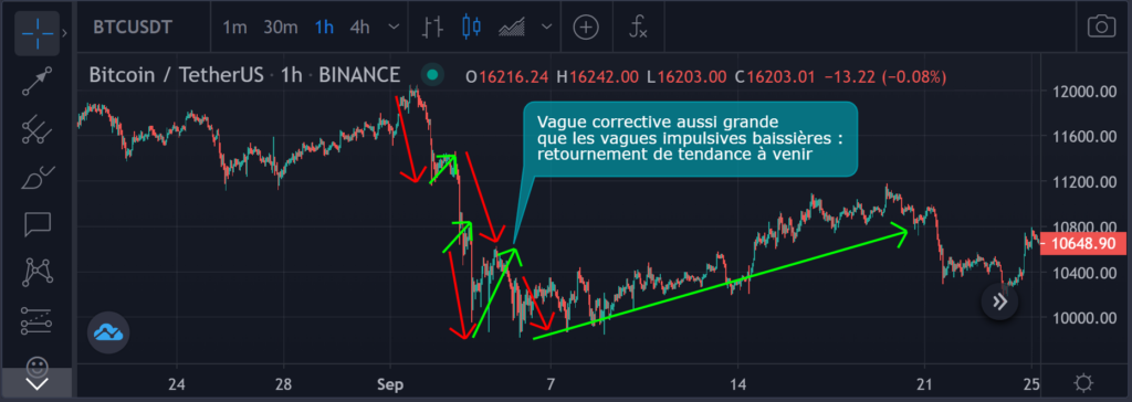 Vagues en Price Action Trading
