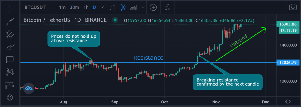 Price Action Trading - Technical trading indicator: Resistance
