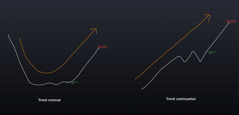 L'inversion et la continuation en trading