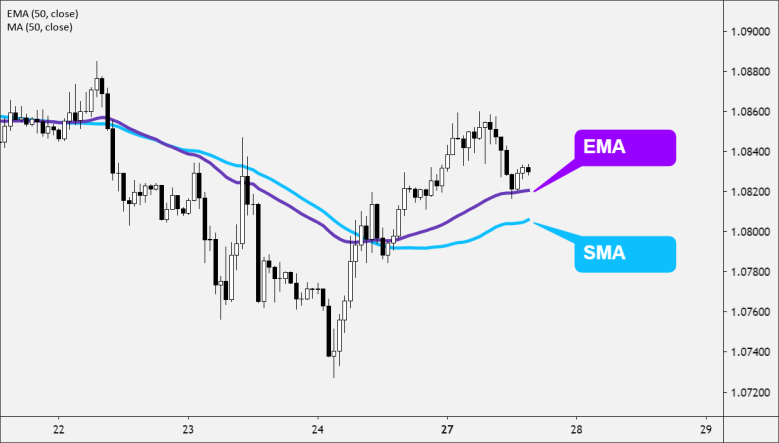 Exponential Moving Average (EMA): Calculation and advantages over SMA